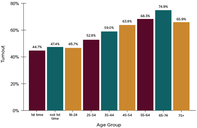 Voter Turnout by Age Group, 2021 General Election