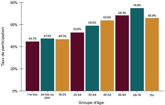 Figure&nbsp;4&nbsp;: Taux de participation &agrave; l'&eacute;lection g&eacute;n&eacute;rale de 2021 selon le groupe d'&acirc;ge