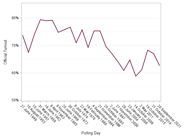 Official Turnout Rates in Canadian General Elections, 1949 to 2021