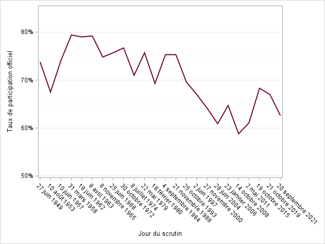 Figure&nbsp;2&nbsp;: Taux de participation officiels aux &eacute;lections g&eacute;n&eacute;rales canadiennes de 1949 &agrave; 2021