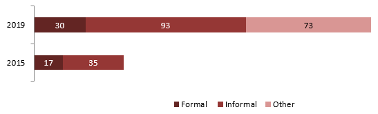 Number of Inspire Democracy Stakeholders for the 42nd and 43rd General Elections, by Type