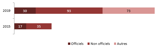 Nombre d'intervenants d'Inspirer la d&eacute;mocratie lors des 42e et 43e &eacute;lections g&eacute;n&eacute;rales, par type 