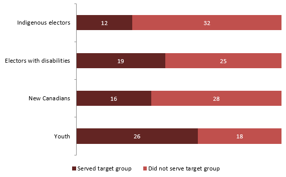 Inspire Democracy Stakeholders Serving Each Priority Group for the 43rd General Election, Survey of Outreach Stakeholders (n = 44), Multiple Response Option