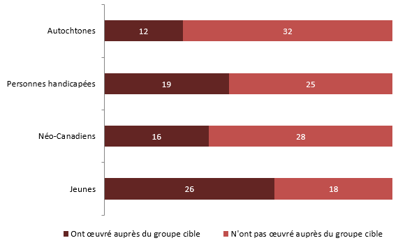 Intervenants d'Inspirer la d&eacute;mocratie ayant &oelig;uvr&eacute; aupr&egrave;s de chaque groupe cible lors de la 43e &eacute;lection g&eacute;n&eacute;rale