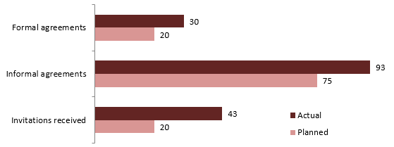 Number of Formal Agreements, Informal Agreements, and Invitations Received, 2019, Planned Versus Actual