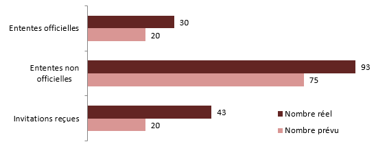 Nombre pr&eacute;vu et nombre r&eacute;el d'ententes officielles, d'ententes non officielles et d'invitations re&ccedil;ues, 2019