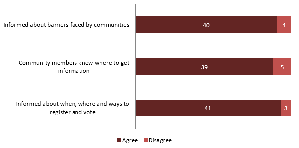 Inspire Democracy Stakeholders Who Agree or Disagree with Statements About Knowledge of the Electoral Process, Survey of Outreach Stakeholders (n = 44)