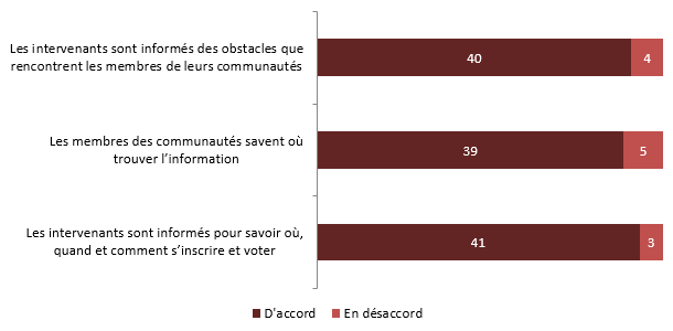 Intervenants d'Inspirer la d&eacute;mocratie &eacute;tant d'accord ou en d&eacute;saccord avec les &eacute;nonc&eacute;s au sujet de la connaissance du processus &eacute;lectoral