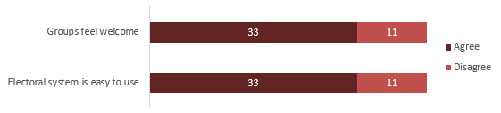 Inspire Democracy Stakeholders Who Agreed that Target Groups Feel Welcome or the Electoral System Is Easy to Use, Survey of Outreach Stakeholders (n =– 44)