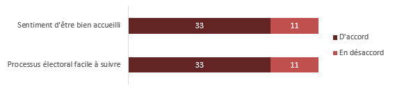 Intervenants d'Inspirer la d&eacute;mocratie &eacute;tant d'accord pour dire que les groupes cibles se sentaient bien accueillis ou trouvaient le processus &eacute;lectoral facile &agrave; suivre