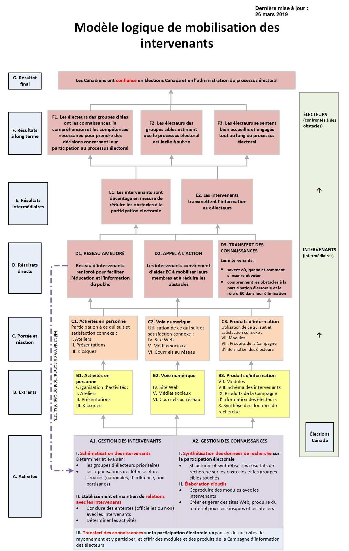  Mod&egrave;le logique