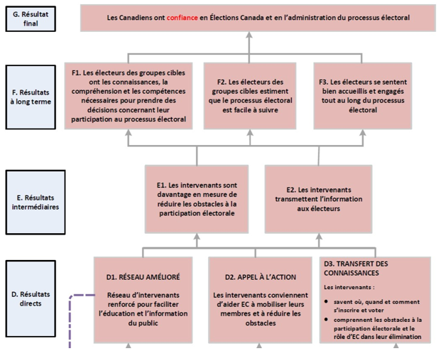 R&eacute;sultats d'Inspirer la d&eacute;mocratie