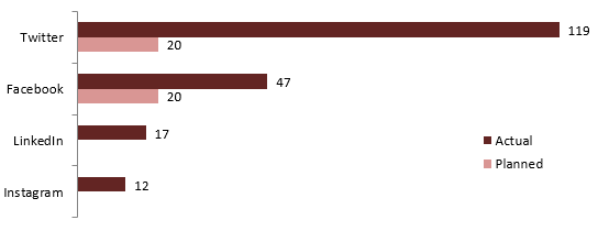 Number of Social Media Posts, Planned Versus Actual, 2019