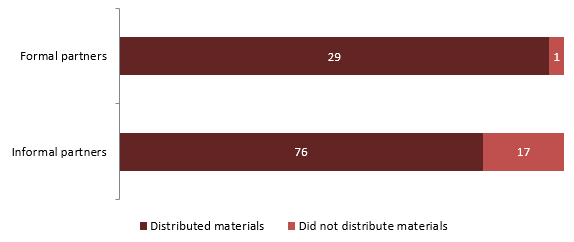 Inspire Democracy Partners that Distributed VIC Products, 2019