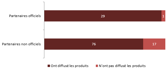Partenaires d'Inspirer la d&eacute;mocratie ayant diffus&eacute; les produits de la Campagne d'information des &eacute;lecteurs, 2019 