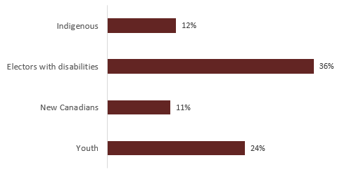 Participation of Target-Group-Serving Organizations at Inspire Democracy Events