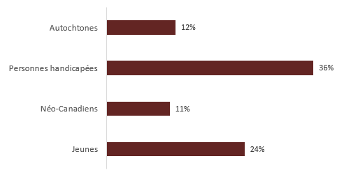 Participation des organisations &oelig;uvrant aupr&egrave;s des groupes cibles aux activit&eacute;s d'Inspirer la d&eacute;mocratie