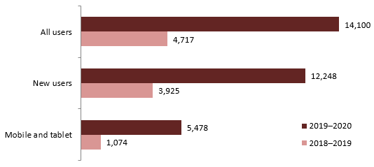 Inspire Democracy Website Visits, by Year