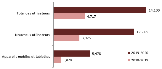 Visites sur le site Web d'Inspirer la d&eacute;mocratie, par ann&eacute;e