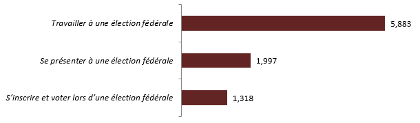 Visites sur les pages des trousses d'Inspirer la d&eacute;mocratie, 2019-2020