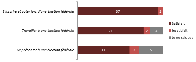 Niveau de satisfaction &agrave; l'&eacute;gard des trousses d'Inspirer la d&eacute;mocratie